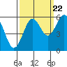 Tide chart for Umpqua River, Winchester Bay, Oregon on 2022/09/22