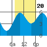 Tide chart for Umpqua River, Winchester Bay, Oregon on 2022/10/20