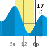 Tide chart for Umpqua River, Winchester Bay, Oregon on 2023/01/17