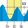 Tide chart for Umpqua River, Winchester Bay, Oregon on 2023/03/11