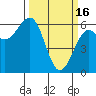 Tide chart for Umpqua River, Winchester Bay, Oregon on 2023/03/16