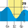 Tide chart for Umpqua River, Winchester Bay, Oregon on 2023/03/29