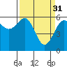 Tide chart for Umpqua River, Winchester Bay, Oregon on 2023/03/31
