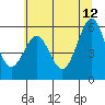 Tide chart for Umpqua River, Winchester Bay, Oregon on 2023/06/12