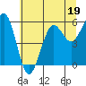 Tide chart for Umpqua River, Winchester Bay, Oregon on 2023/06/19