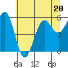 Tide chart for Umpqua River, Winchester Bay, Oregon on 2023/06/20