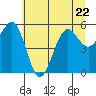 Tide chart for Umpqua River, Winchester Bay, Oregon on 2023/06/22