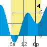 Tide chart for Umpqua River, Winchester Bay, Oregon on 2023/06/4