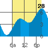 Tide chart for Umpqua River, Winchester Bay, Oregon on 2023/07/28