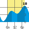 Tide chart for Umpqua River, Winchester Bay, Oregon on 2023/08/10