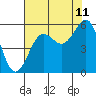 Tide chart for Umpqua River, Winchester Bay, Oregon on 2023/08/11