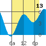 Tide chart for Umpqua River, Winchester Bay, Oregon on 2023/08/13