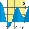 Tide chart for Umpqua River, Winchester Bay, Oregon on 2023/08/2