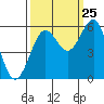 Tide chart for Umpqua River, Winchester Bay, Oregon on 2023/09/25