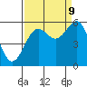 Tide chart for Umpqua River, Winchester Bay, Oregon on 2023/09/9