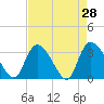 Tide chart for Entrance, Waccamaw River, South Carolina on 2022/04/28