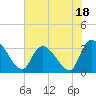 Tide chart for Entrance, Waccamaw River, South Carolina on 2023/07/18