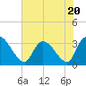 Tide chart for Entrance, Waccamaw River, South Carolina on 2023/07/20