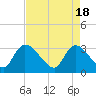 Tide chart for Entrance, Waccamaw River, South Carolina on 2024/04/18