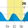 Tide chart for Entrance, Waccamaw River, South Carolina on 2024/04/26