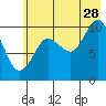 Tide chart for Eshamy Lagoon, Prince William Sound, Alaska on 2023/07/28