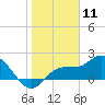 Tide chart for Estero River, Estero Bay, Florida on 2021/01/11