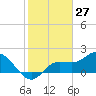 Tide chart for Estero River, Estero Bay, Florida on 2021/01/27