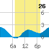 Tide chart for Estero River, Estero Bay, Florida on 2021/03/26