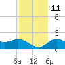 Tide chart for Estero River, Estero Bay, Florida on 2021/12/11
