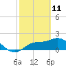 Tide chart for Estero River, Estero Bay, Florida on 2022/02/11