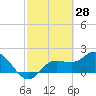 Tide chart for Estero River, Estero Bay, Florida on 2022/02/28