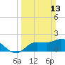 Tide chart for Estero River, Estero Bay, Florida on 2022/03/13
