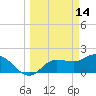 Tide chart for Estero River, Estero Bay, Florida on 2022/03/14
