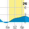 Tide chart for Estero River, Estero Bay, Florida on 2022/03/26