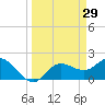 Tide chart for Estero River, Estero Bay, Florida on 2022/03/29