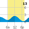 Tide chart for Estero River, florida on 2022/05/13