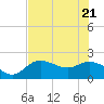 Tide chart for Estero River, Estero Bay, Florida on 2022/06/21