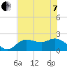 Tide chart for Estero River, Estero Bay, Florida on 2022/06/7