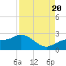 Tide chart for Estero River, Estero Bay, Florida on 2022/08/20