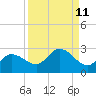 Tide chart for Estero River, Estero Bay, Florida on 2022/09/11