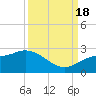 Tide chart for Estero River, Estero Bay, Florida on 2022/09/18