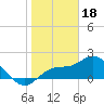 Tide chart for Estero River, Estero Bay, Florida on 2023/01/18