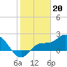 Tide chart for Estero River, Estero Bay, Florida on 2023/01/20