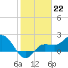 Tide chart for Estero River, Estero Bay, Florida on 2023/01/22