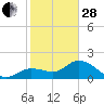 Tide chart for Estero River, Estero Bay, Florida on 2023/01/28