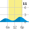 Tide chart for Estero River, Estero Bay, Florida on 2023/02/11
