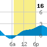 Tide chart for Estero River, Estero Bay, Florida on 2023/02/16