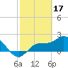 Tide chart for Estero River, Estero Bay, Florida on 2023/02/17