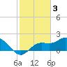 Tide chart for Estero River, Estero Bay, Florida on 2023/02/3