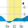Tide chart for Estero River, Estero Bay, Florida on 2023/02/4